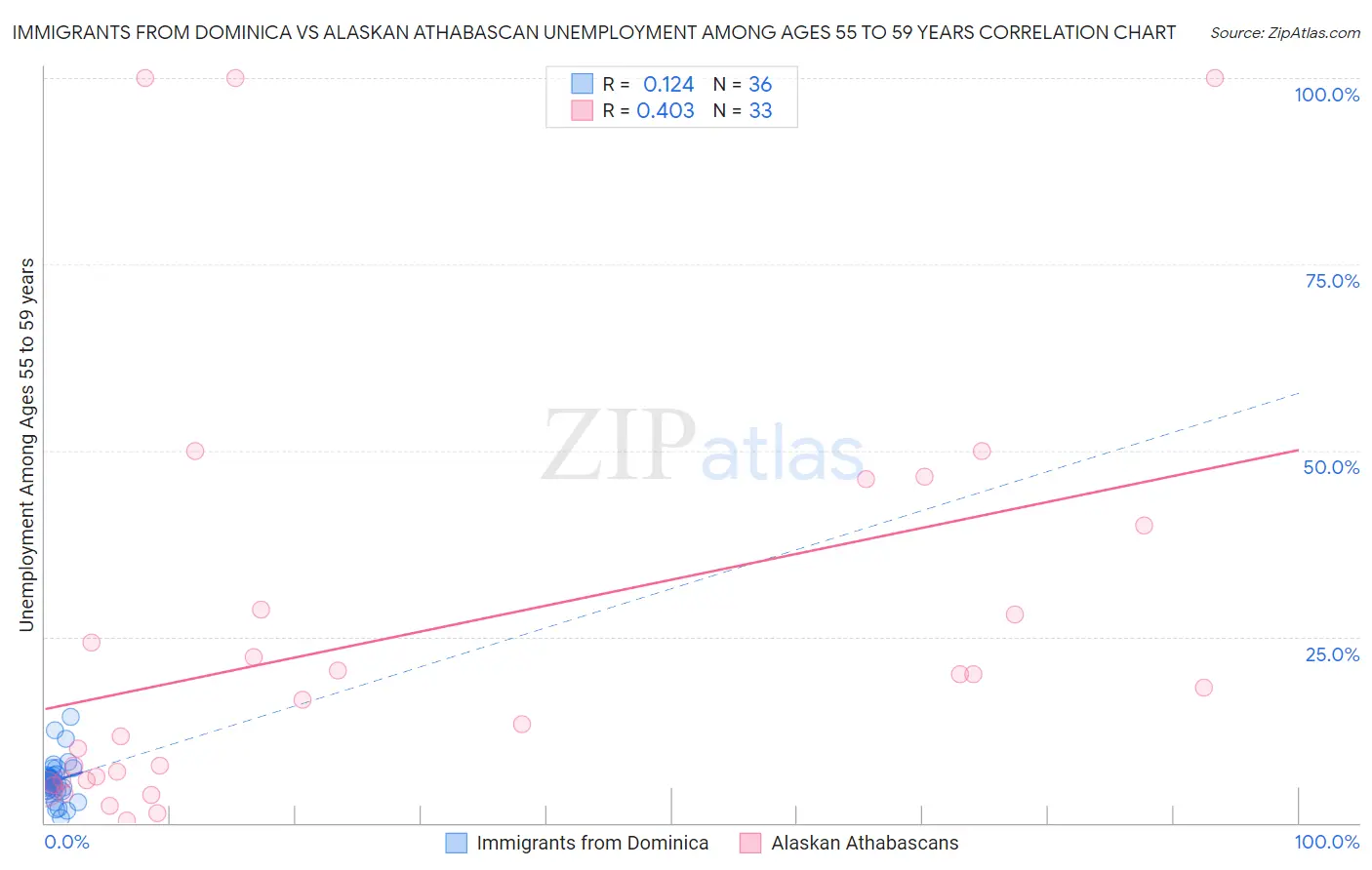 Immigrants from Dominica vs Alaskan Athabascan Unemployment Among Ages 55 to 59 years