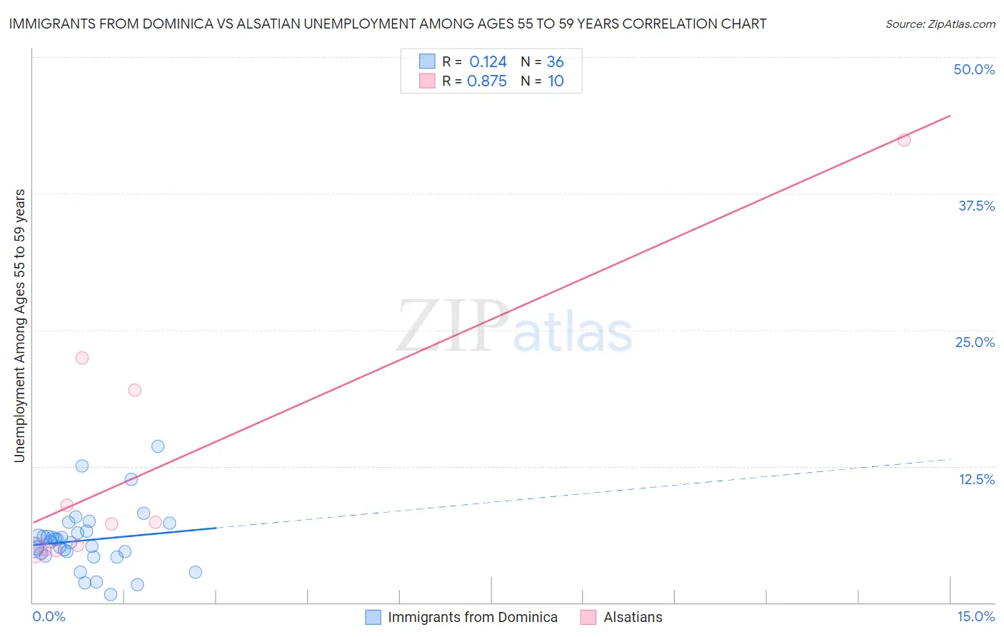 Immigrants from Dominica vs Alsatian Unemployment Among Ages 55 to 59 years
