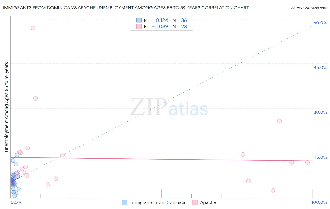Immigrants from Dominica vs Apache Unemployment Among Ages 55 to 59 years