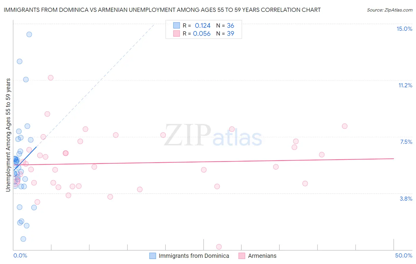 Immigrants from Dominica vs Armenian Unemployment Among Ages 55 to 59 years