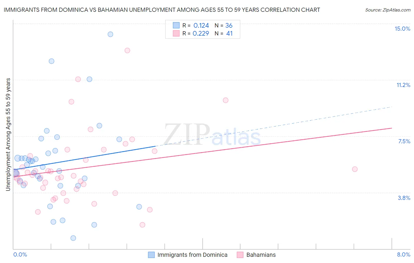 Immigrants from Dominica vs Bahamian Unemployment Among Ages 55 to 59 years