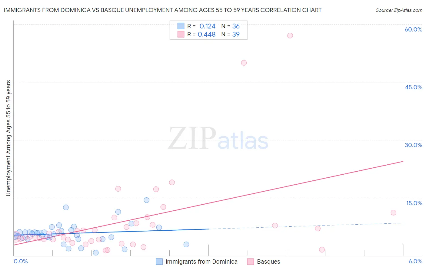 Immigrants from Dominica vs Basque Unemployment Among Ages 55 to 59 years