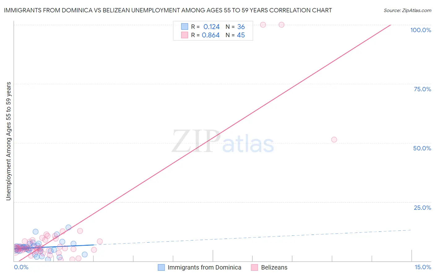 Immigrants from Dominica vs Belizean Unemployment Among Ages 55 to 59 years