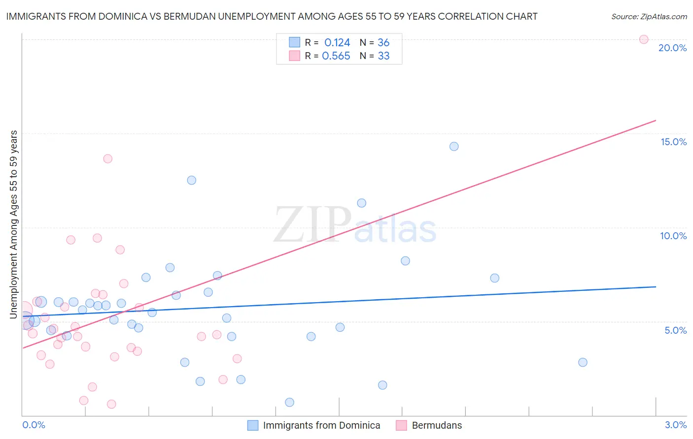 Immigrants from Dominica vs Bermudan Unemployment Among Ages 55 to 59 years
