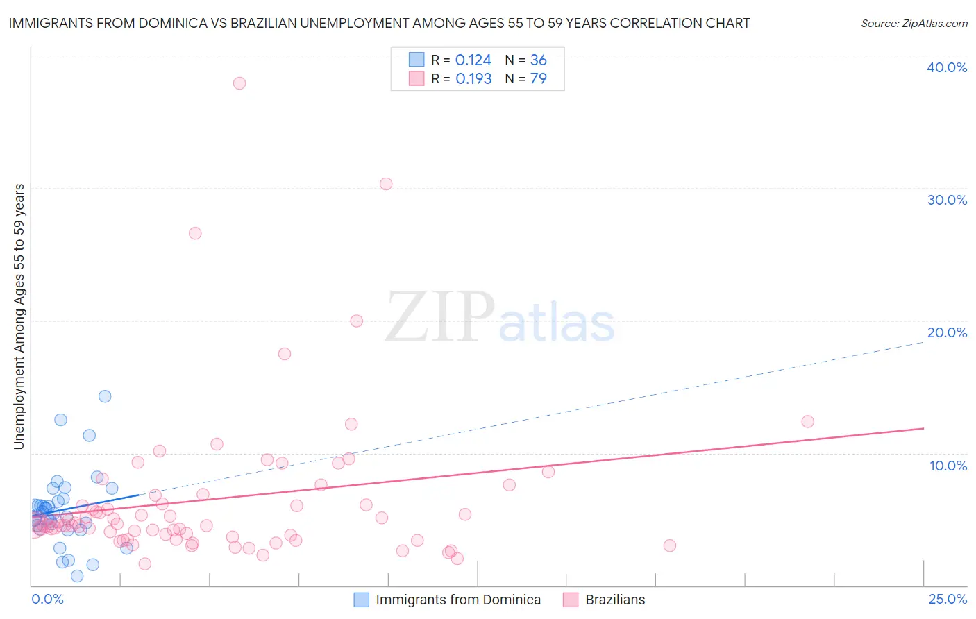 Immigrants from Dominica vs Brazilian Unemployment Among Ages 55 to 59 years