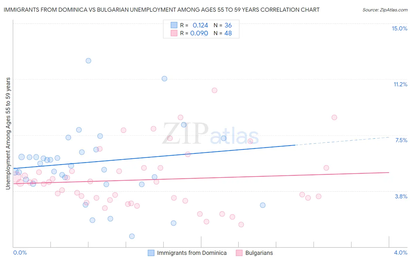 Immigrants from Dominica vs Bulgarian Unemployment Among Ages 55 to 59 years