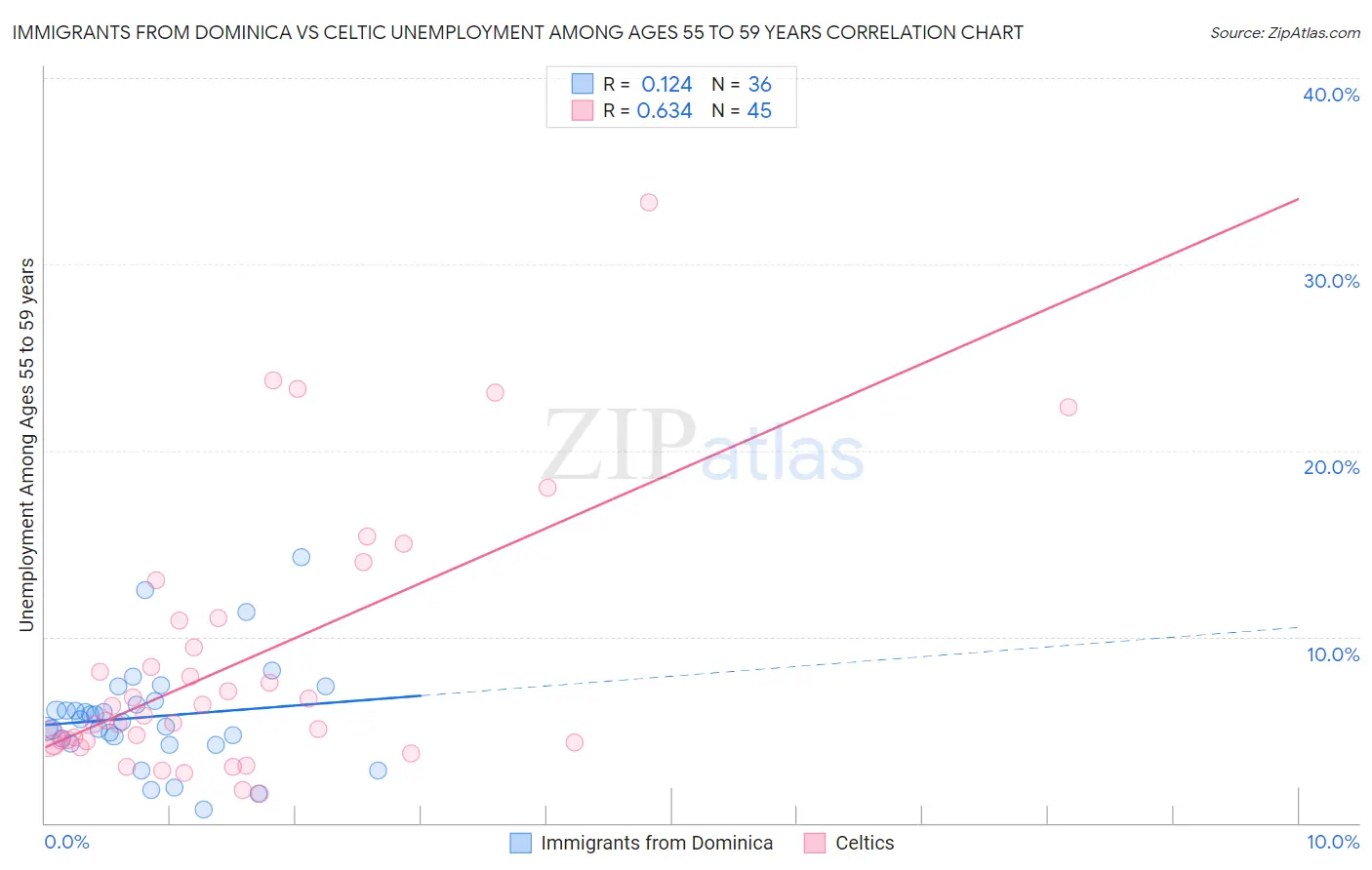 Immigrants from Dominica vs Celtic Unemployment Among Ages 55 to 59 years