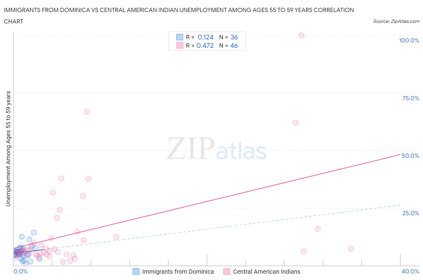 Immigrants from Dominica vs Central American Indian Unemployment Among Ages 55 to 59 years