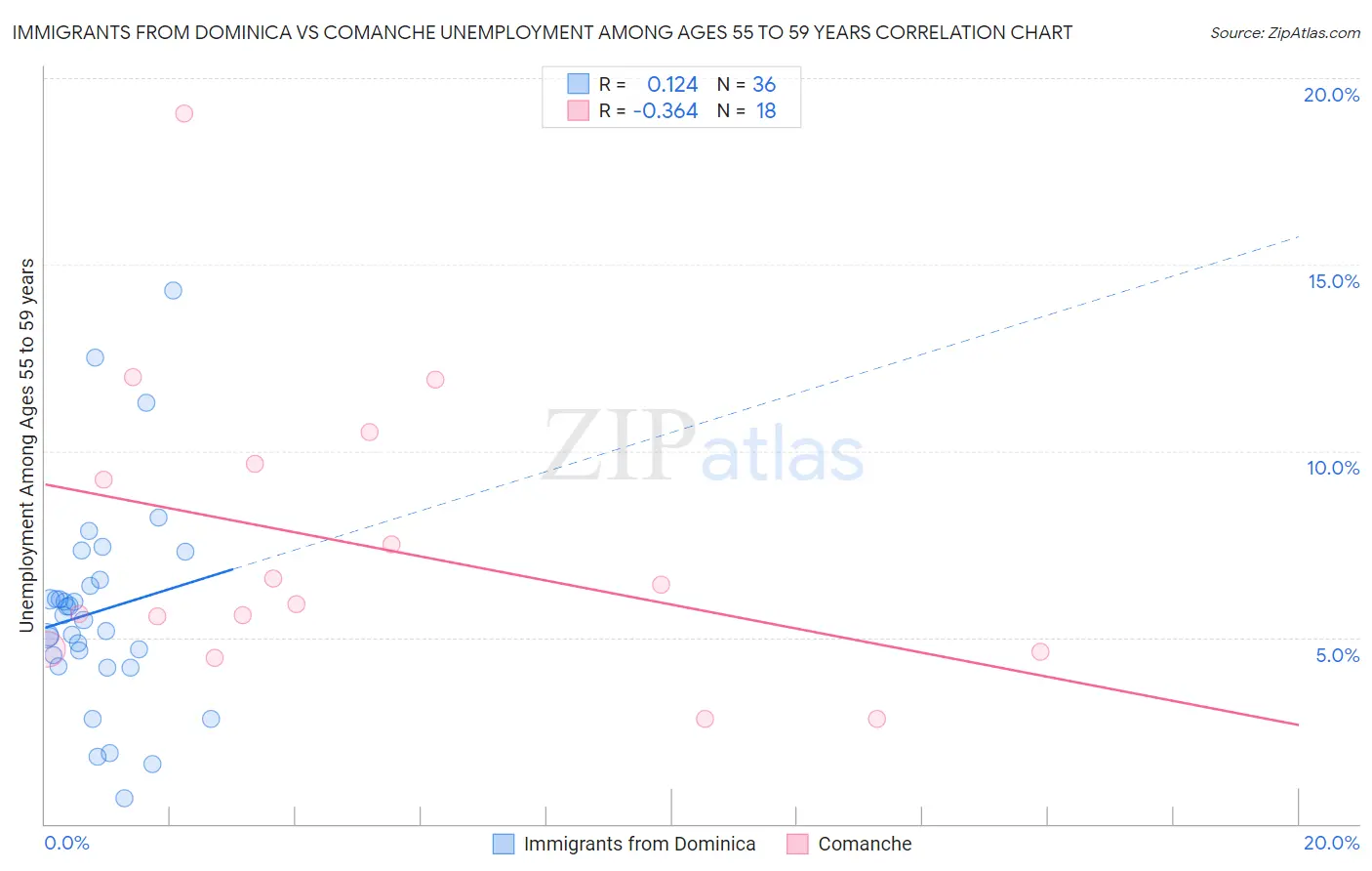 Immigrants from Dominica vs Comanche Unemployment Among Ages 55 to 59 years