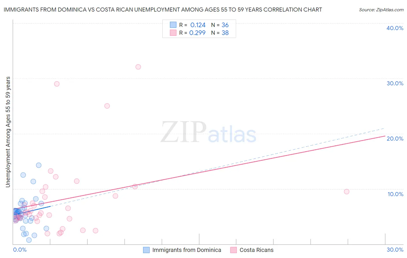 Immigrants from Dominica vs Costa Rican Unemployment Among Ages 55 to 59 years