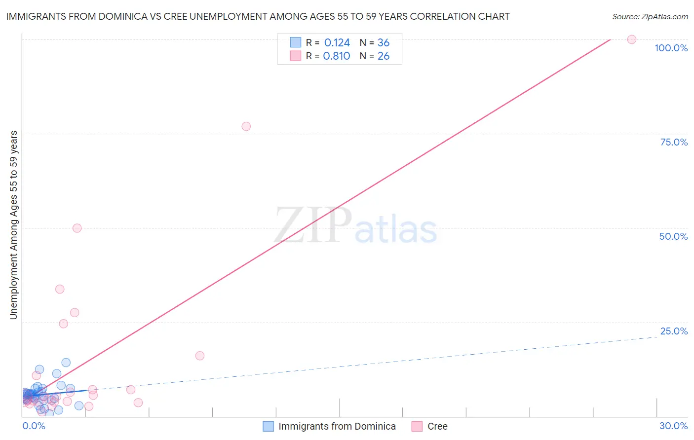 Immigrants from Dominica vs Cree Unemployment Among Ages 55 to 59 years