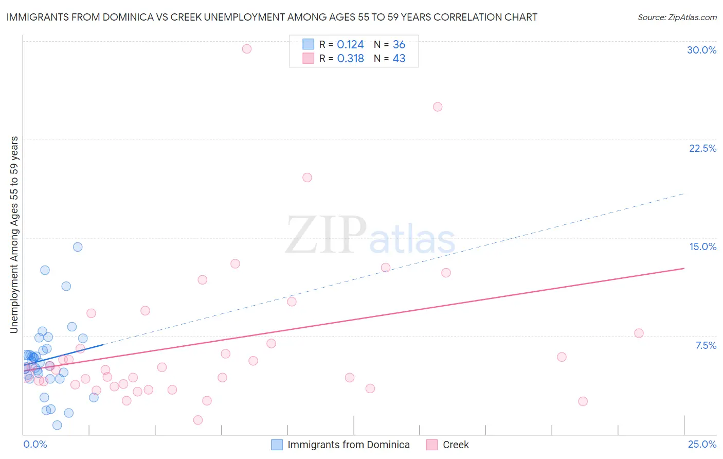Immigrants from Dominica vs Creek Unemployment Among Ages 55 to 59 years