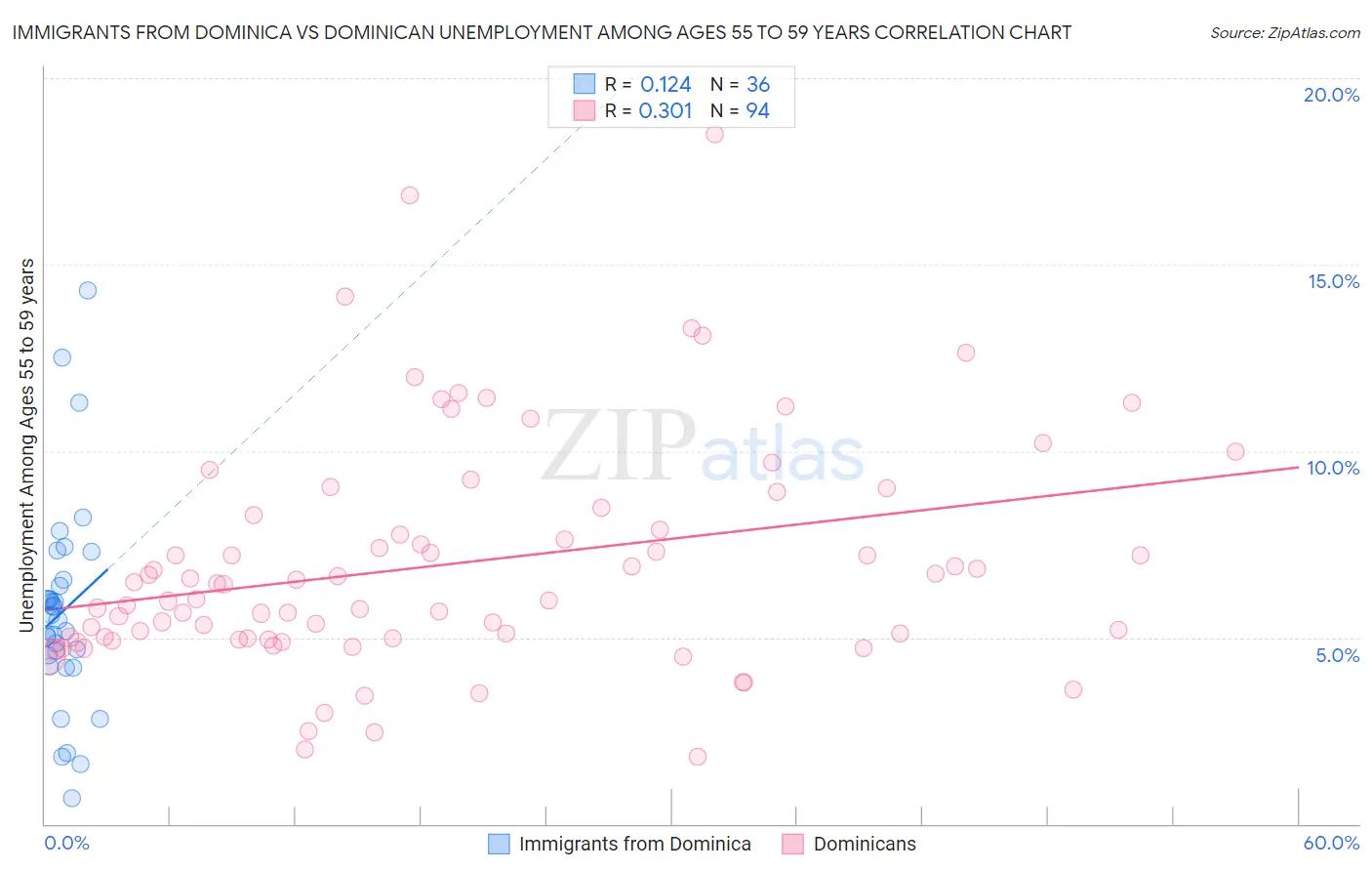 Immigrants from Dominica vs Dominican Unemployment Among Ages 55 to 59 years