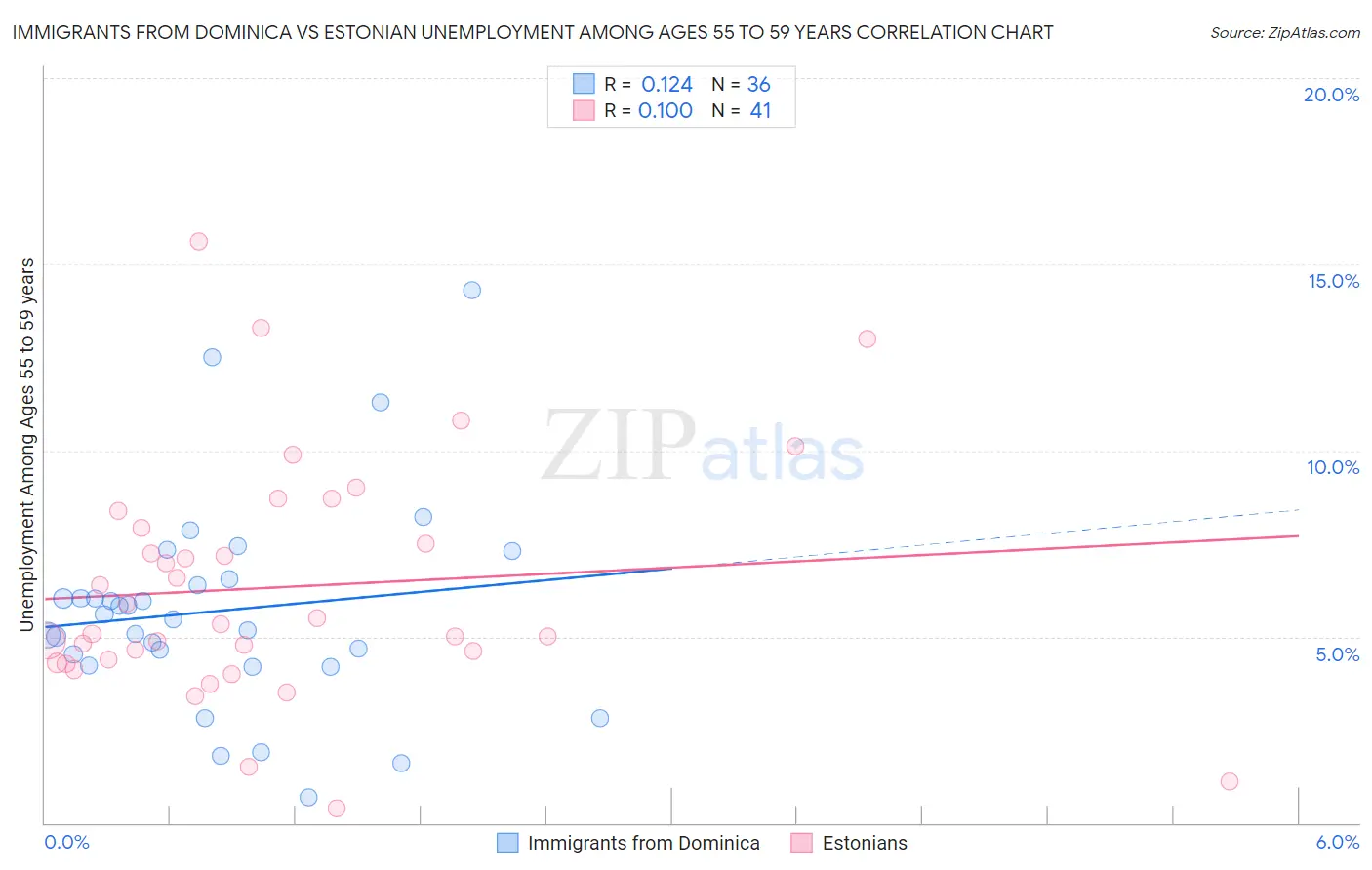 Immigrants from Dominica vs Estonian Unemployment Among Ages 55 to 59 years