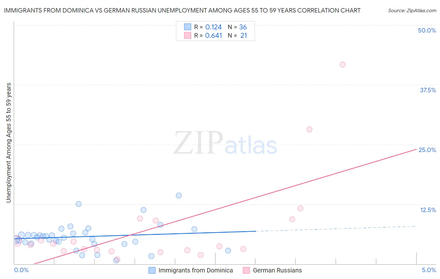 Immigrants from Dominica vs German Russian Unemployment Among Ages 55 to 59 years