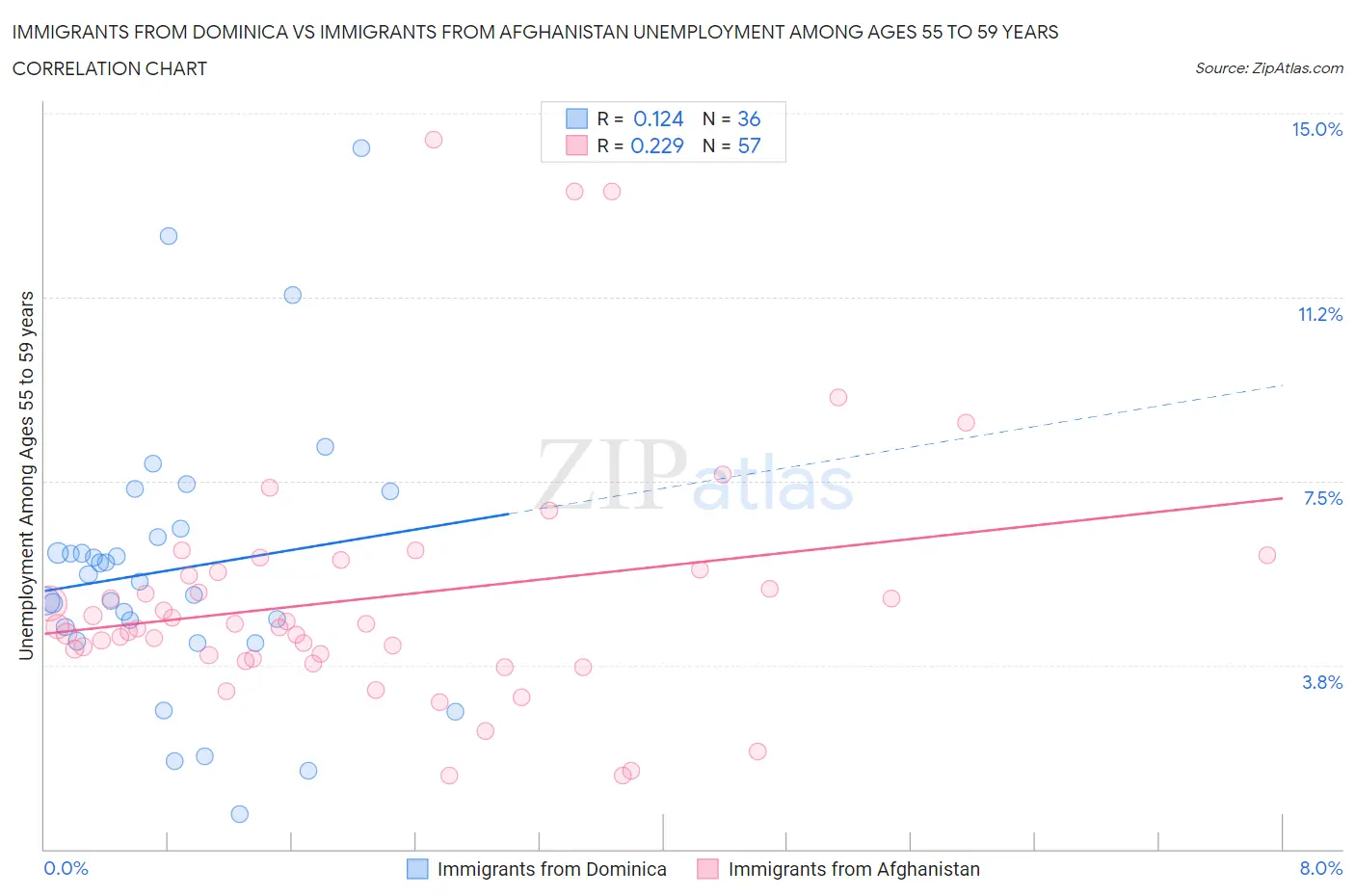 Immigrants from Dominica vs Immigrants from Afghanistan Unemployment Among Ages 55 to 59 years