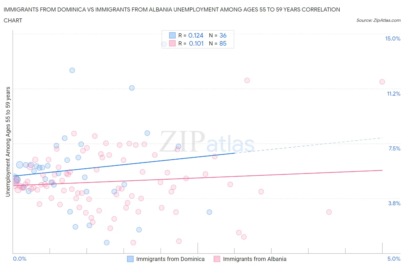 Immigrants from Dominica vs Immigrants from Albania Unemployment Among Ages 55 to 59 years