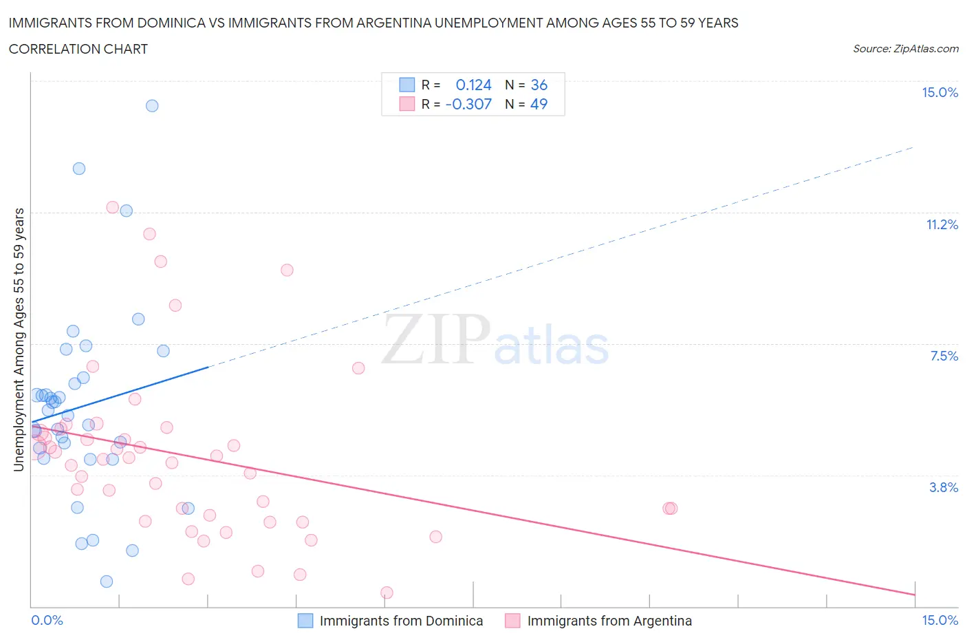 Immigrants from Dominica vs Immigrants from Argentina Unemployment Among Ages 55 to 59 years