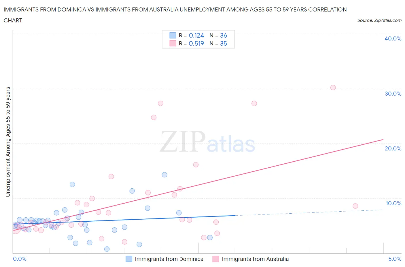 Immigrants from Dominica vs Immigrants from Australia Unemployment Among Ages 55 to 59 years