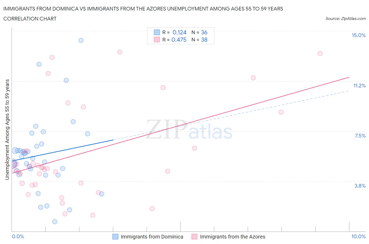 Immigrants from Dominica vs Immigrants from the Azores Unemployment Among Ages 55 to 59 years