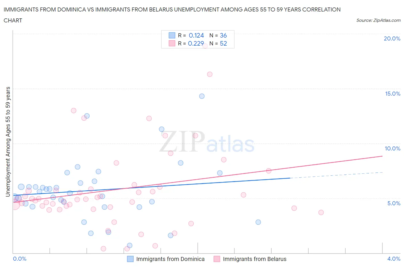 Immigrants from Dominica vs Immigrants from Belarus Unemployment Among Ages 55 to 59 years