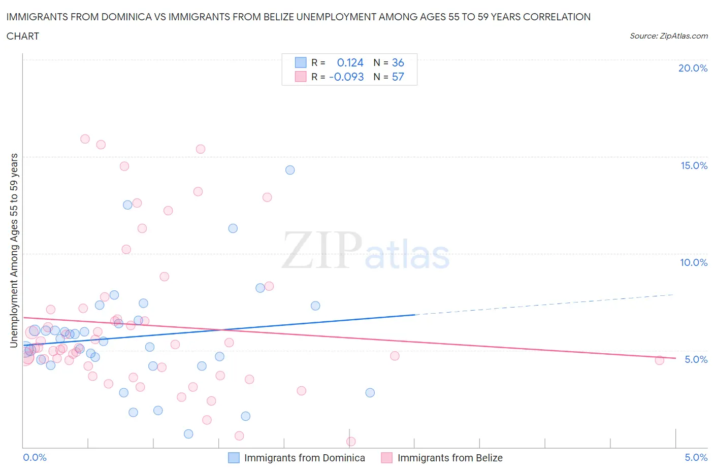 Immigrants from Dominica vs Immigrants from Belize Unemployment Among Ages 55 to 59 years