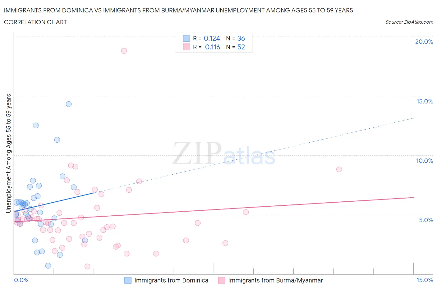 Immigrants from Dominica vs Immigrants from Burma/Myanmar Unemployment Among Ages 55 to 59 years
