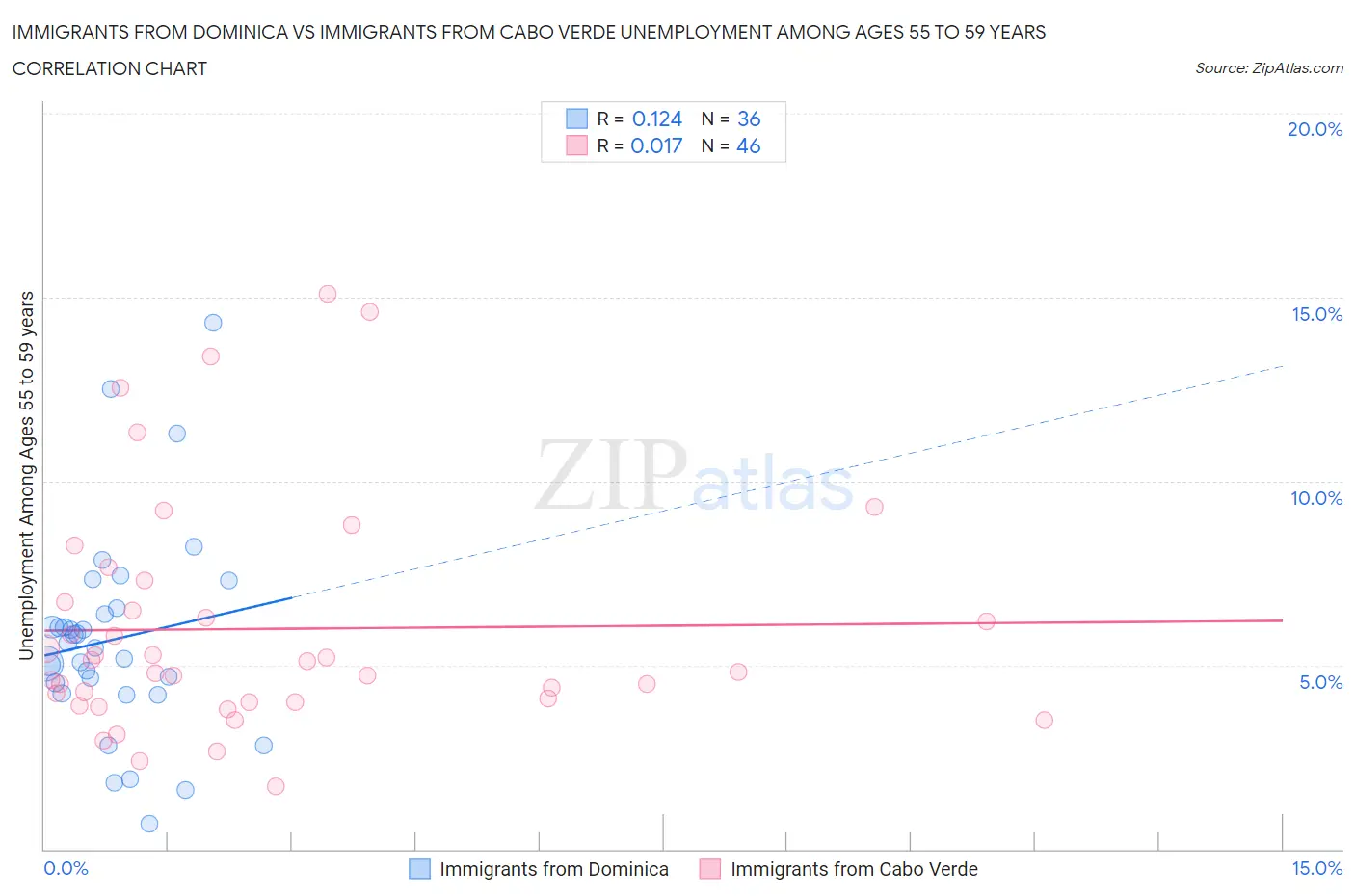 Immigrants from Dominica vs Immigrants from Cabo Verde Unemployment Among Ages 55 to 59 years