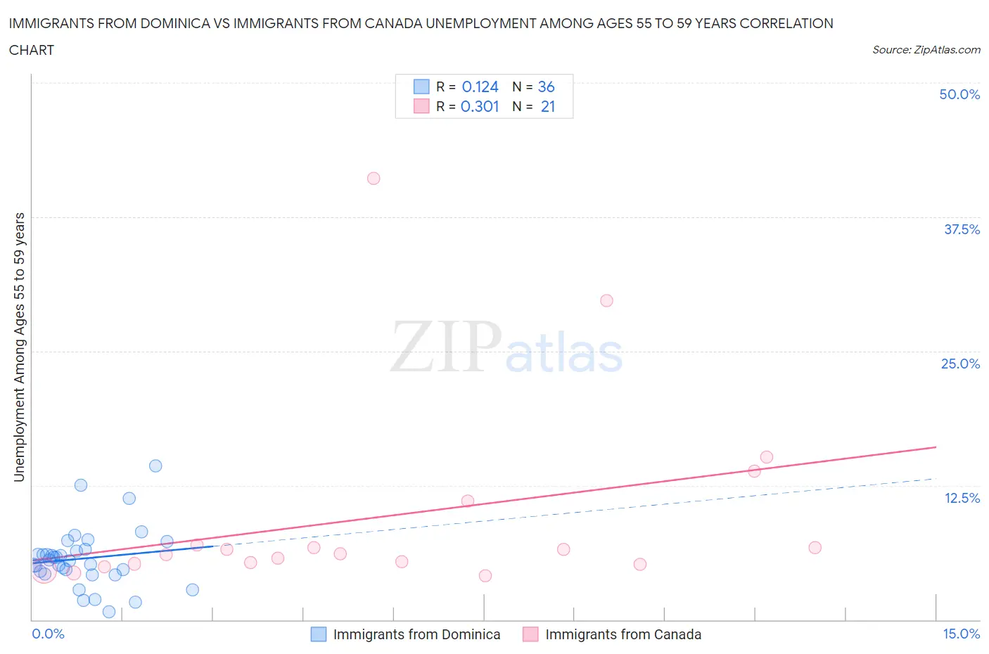 Immigrants from Dominica vs Immigrants from Canada Unemployment Among Ages 55 to 59 years