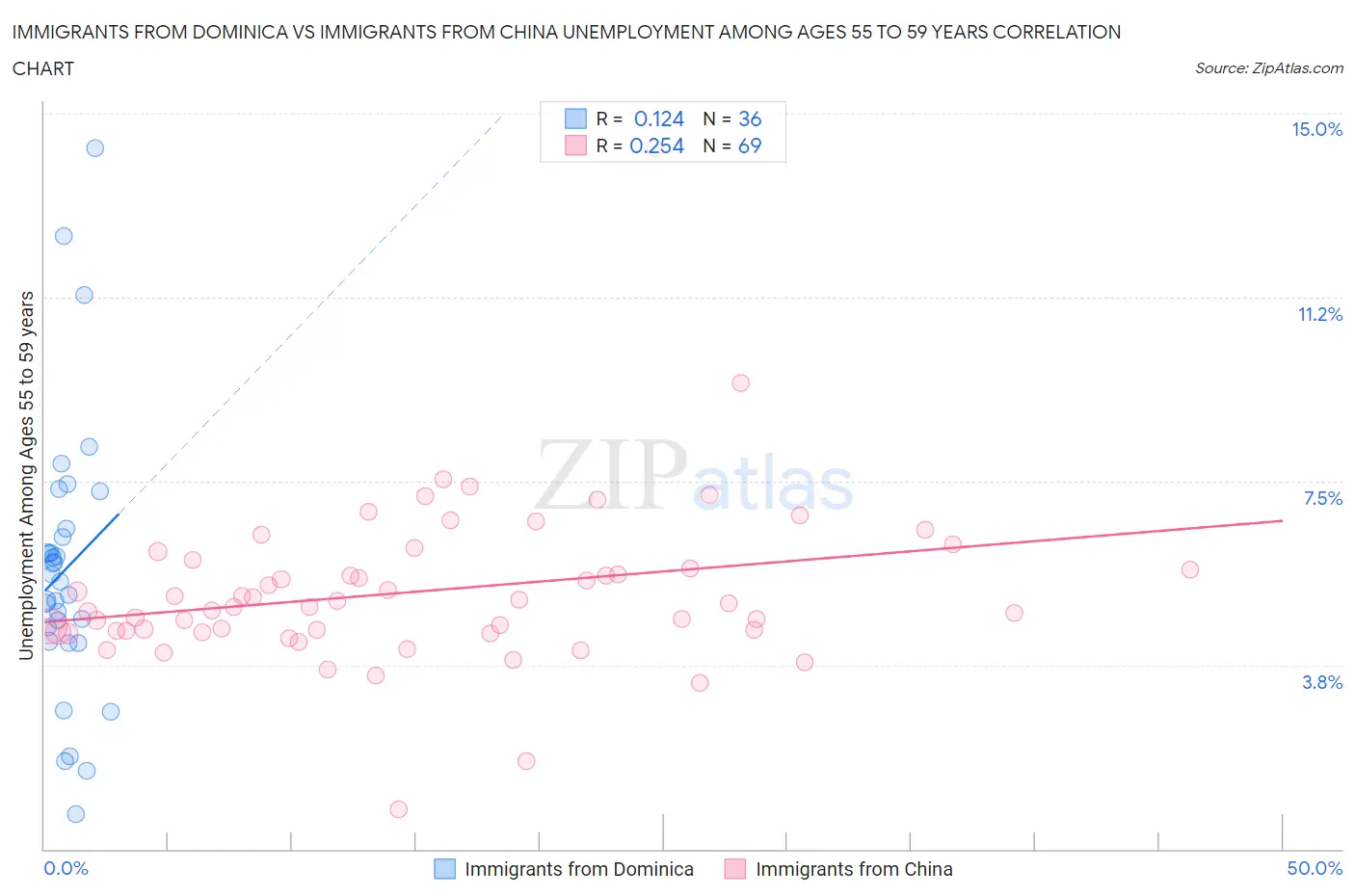 Immigrants from Dominica vs Immigrants from China Unemployment Among Ages 55 to 59 years