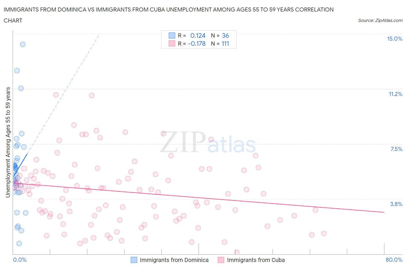 Immigrants from Dominica vs Immigrants from Cuba Unemployment Among Ages 55 to 59 years