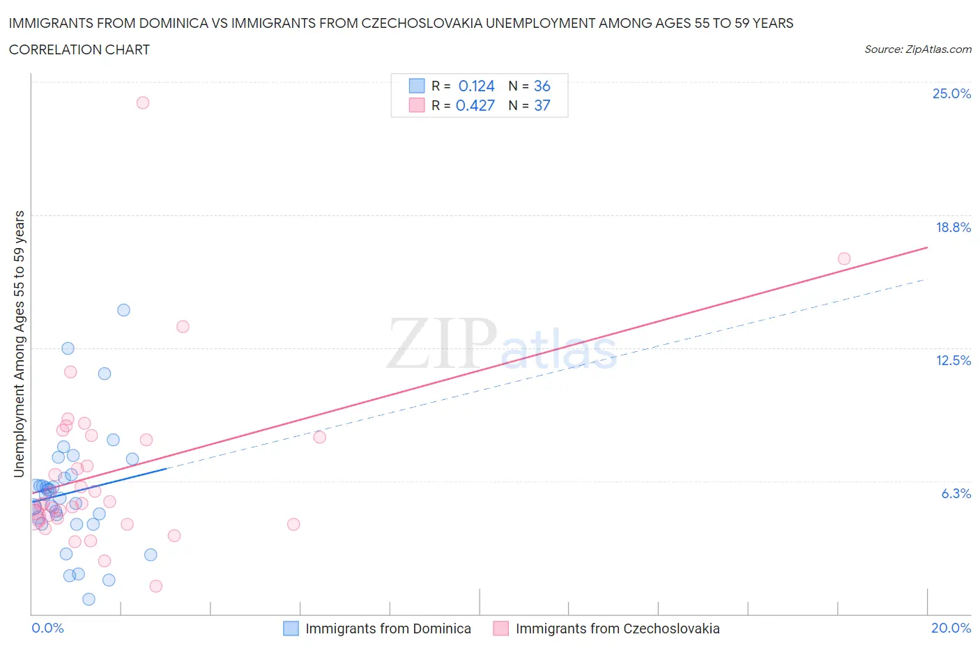 Immigrants from Dominica vs Immigrants from Czechoslovakia Unemployment Among Ages 55 to 59 years