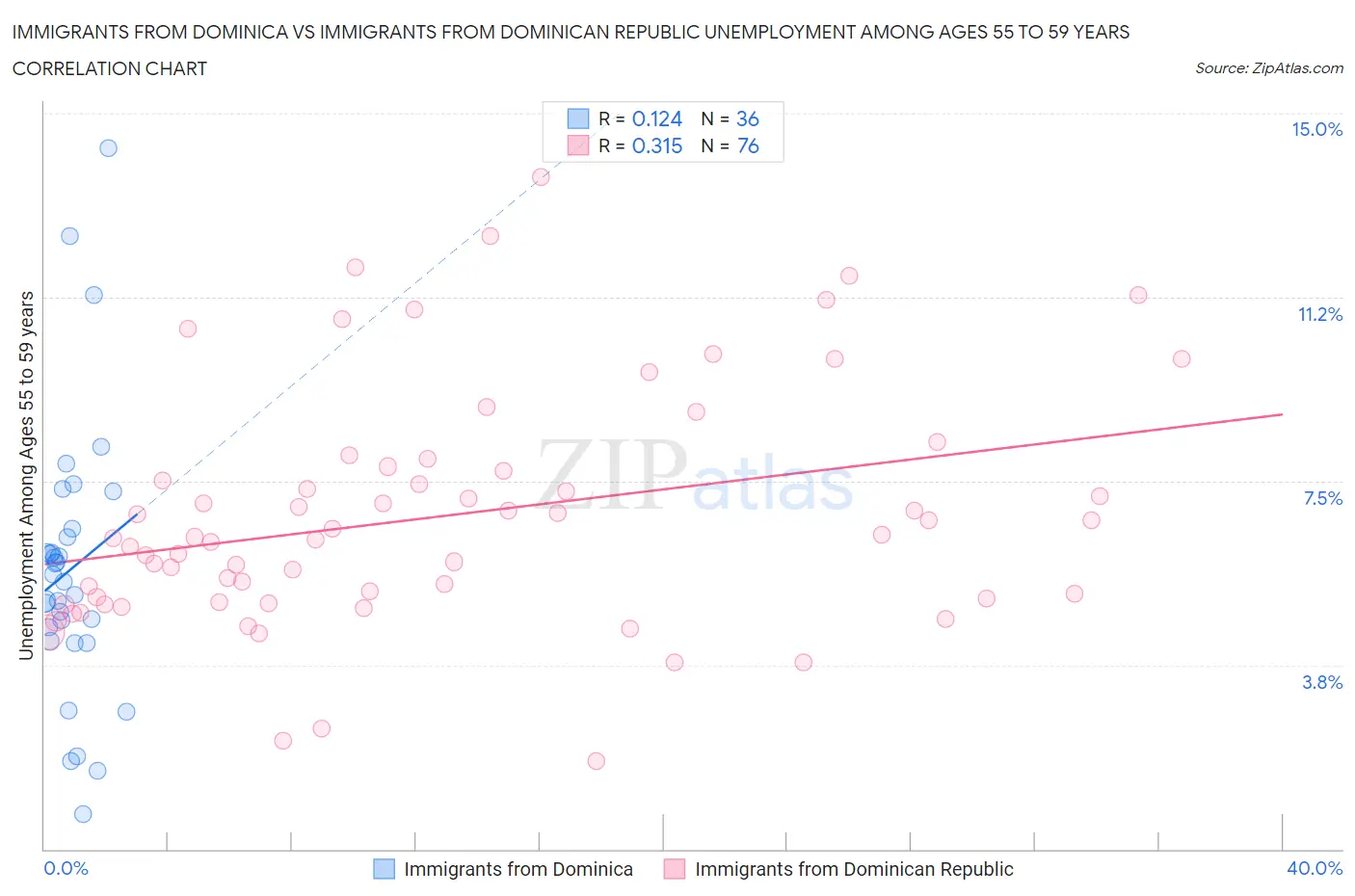 Immigrants from Dominica vs Immigrants from Dominican Republic Unemployment Among Ages 55 to 59 years