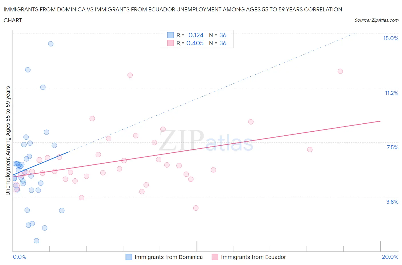 Immigrants from Dominica vs Immigrants from Ecuador Unemployment Among Ages 55 to 59 years