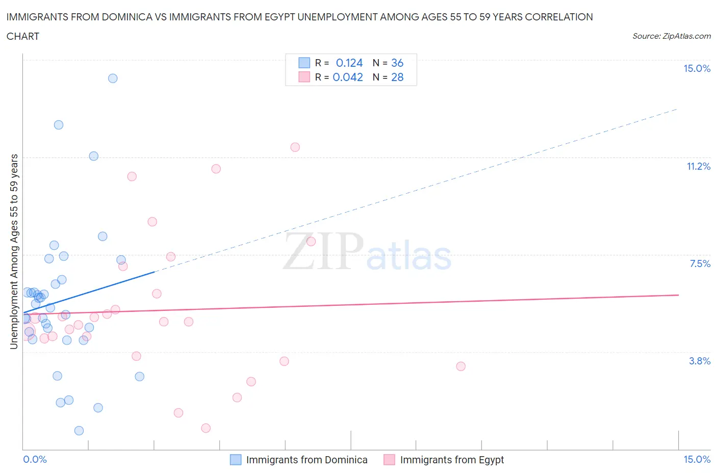 Immigrants from Dominica vs Immigrants from Egypt Unemployment Among Ages 55 to 59 years