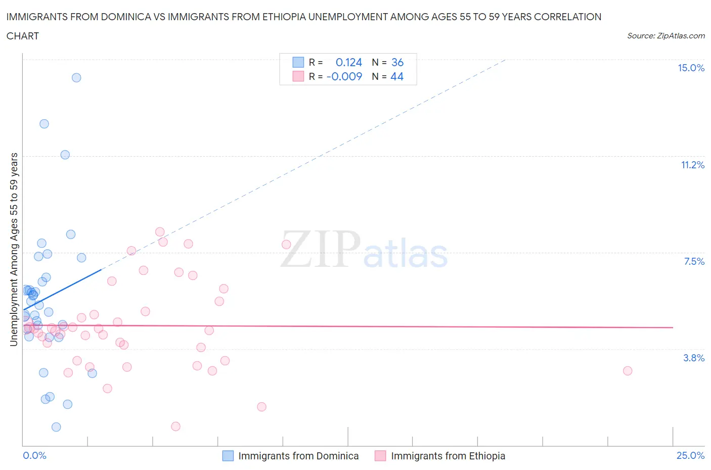 Immigrants from Dominica vs Immigrants from Ethiopia Unemployment Among Ages 55 to 59 years