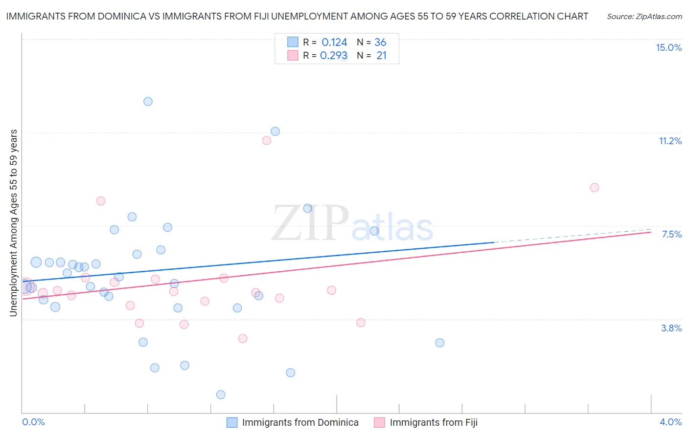 Immigrants from Dominica vs Immigrants from Fiji Unemployment Among Ages 55 to 59 years