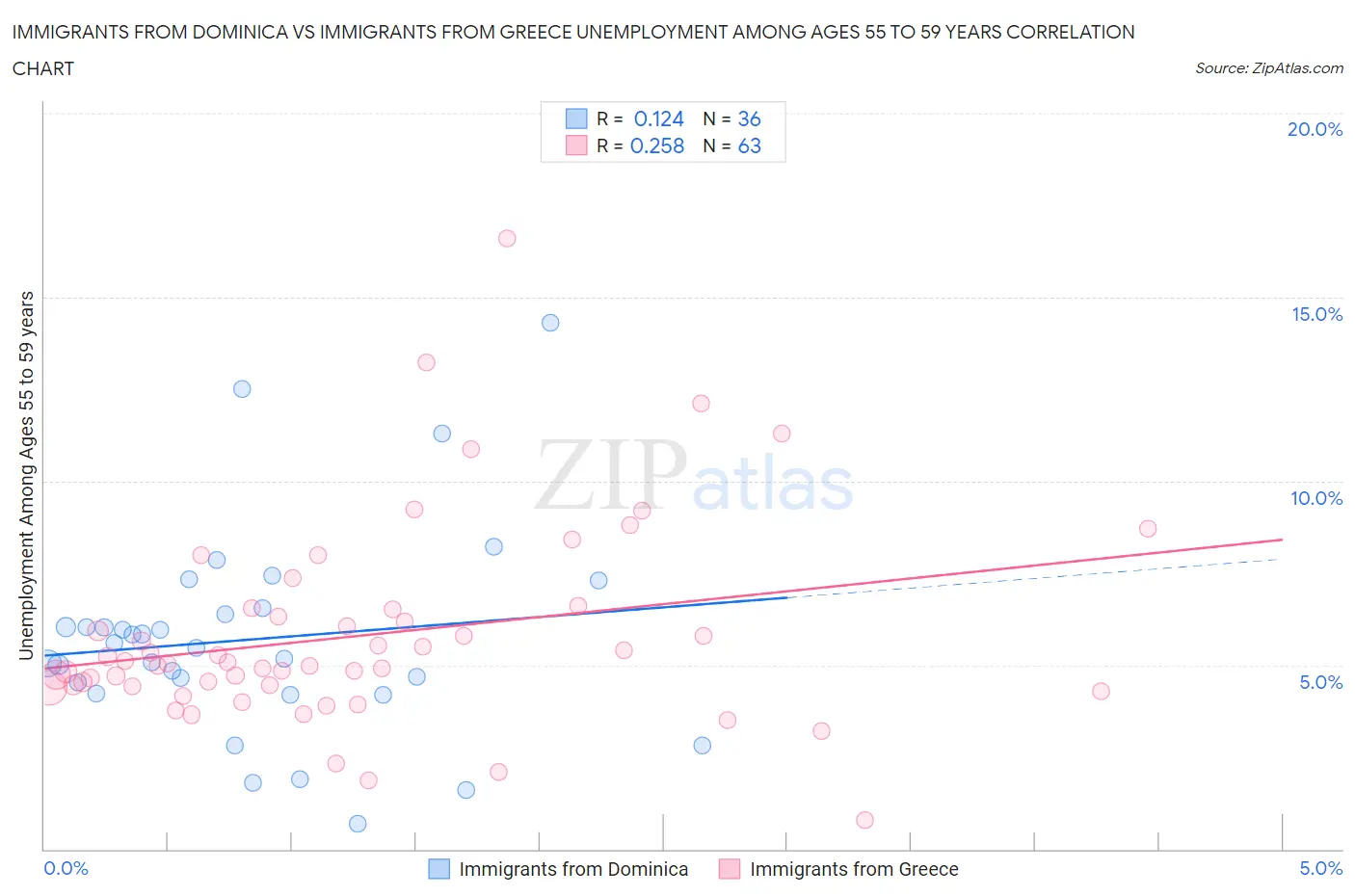 Immigrants from Dominica vs Immigrants from Greece Unemployment Among Ages 55 to 59 years