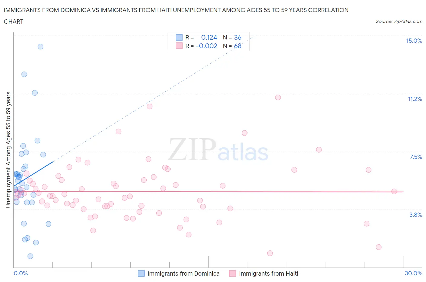 Immigrants from Dominica vs Immigrants from Haiti Unemployment Among Ages 55 to 59 years