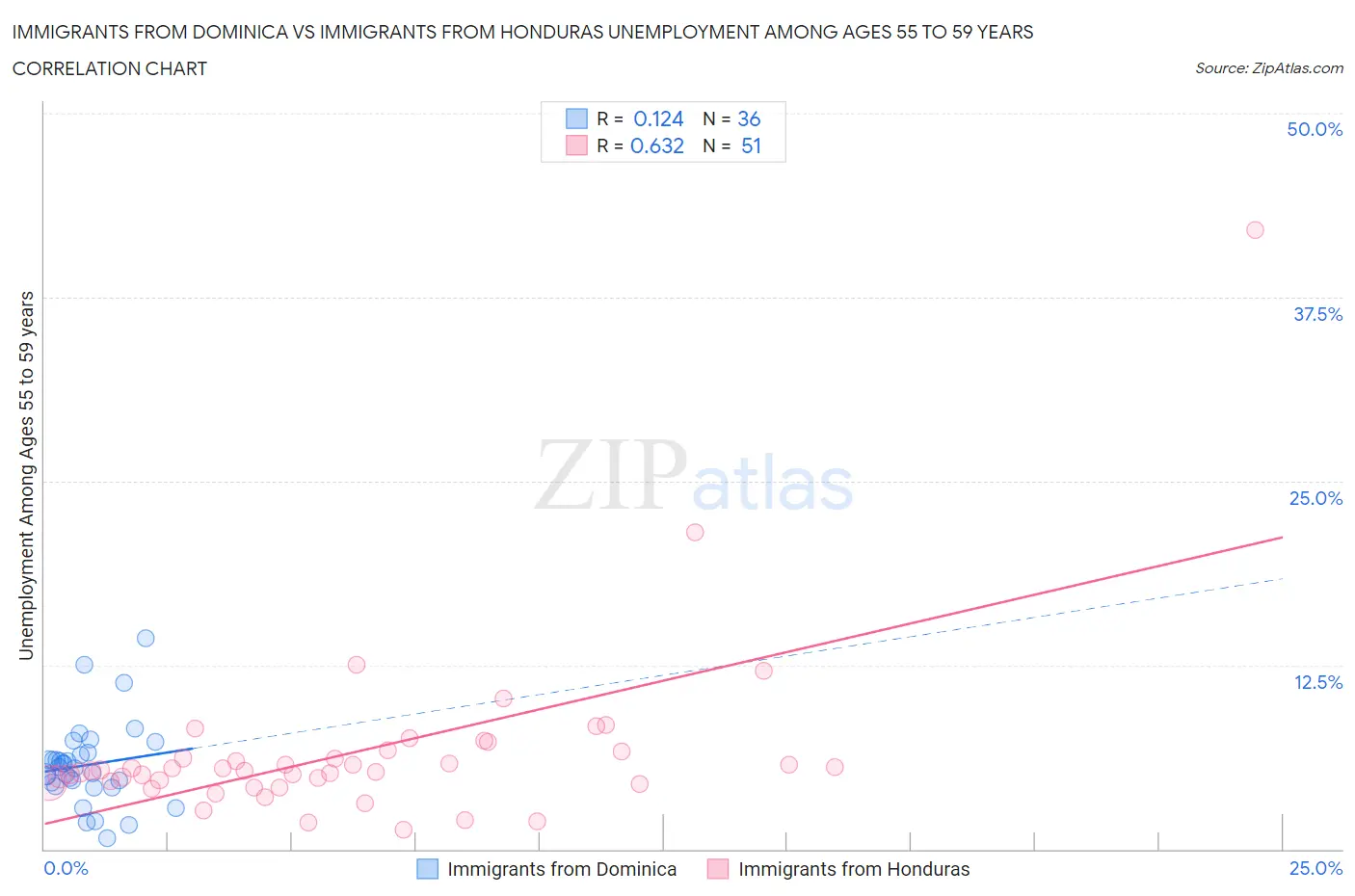 Immigrants from Dominica vs Immigrants from Honduras Unemployment Among Ages 55 to 59 years