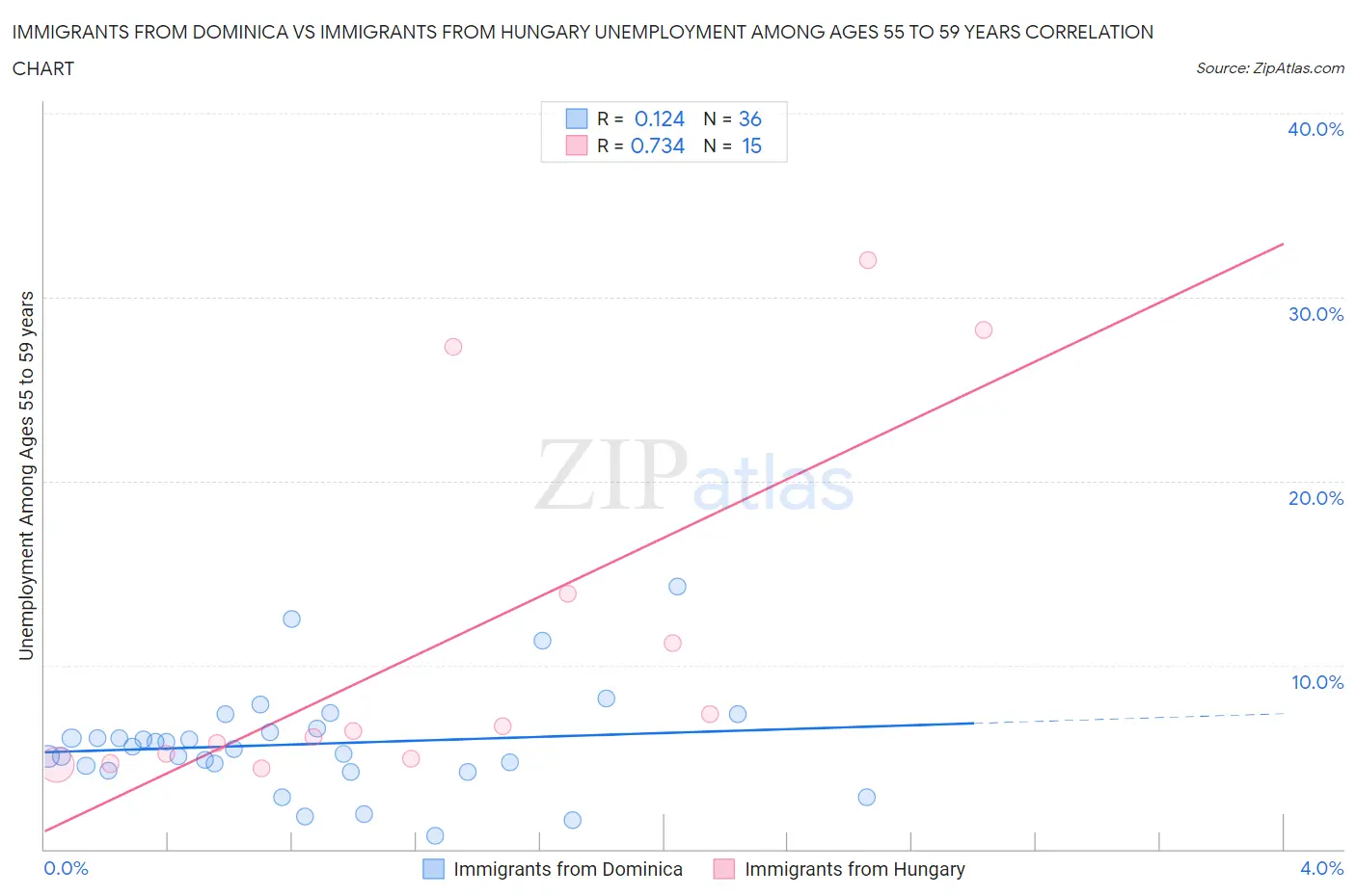 Immigrants from Dominica vs Immigrants from Hungary Unemployment Among Ages 55 to 59 years