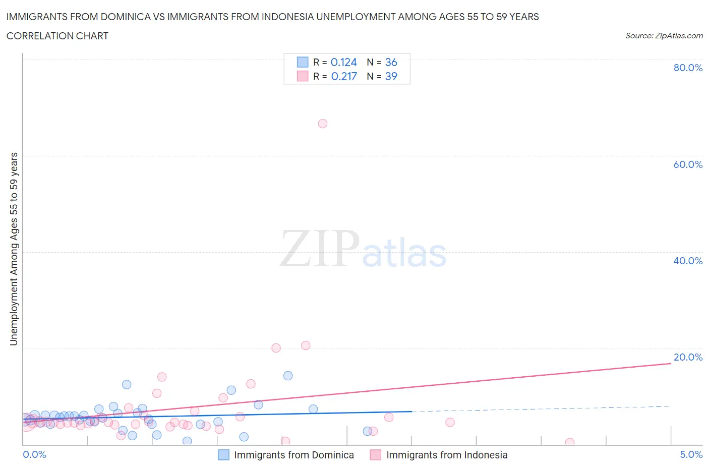 Immigrants from Dominica vs Immigrants from Indonesia Unemployment Among Ages 55 to 59 years