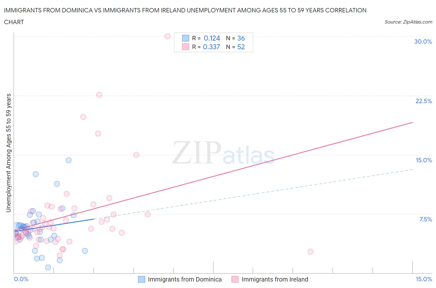 Immigrants from Dominica vs Immigrants from Ireland Unemployment Among Ages 55 to 59 years