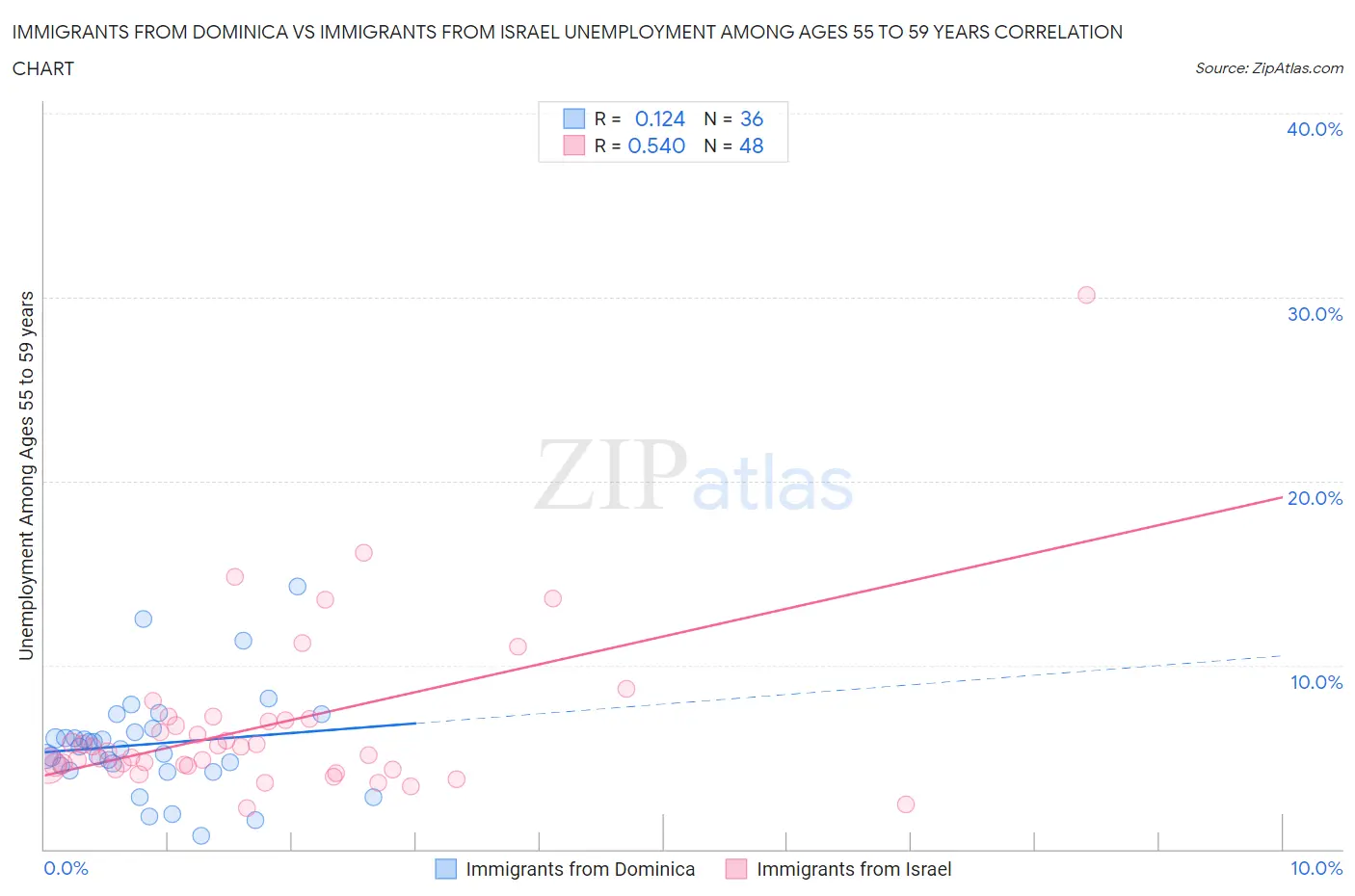 Immigrants from Dominica vs Immigrants from Israel Unemployment Among Ages 55 to 59 years