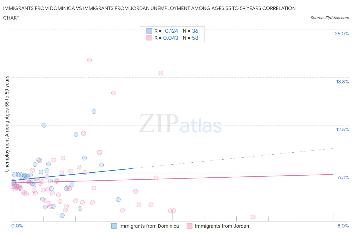 Immigrants from Dominica vs Immigrants from Jordan Unemployment Among Ages 55 to 59 years