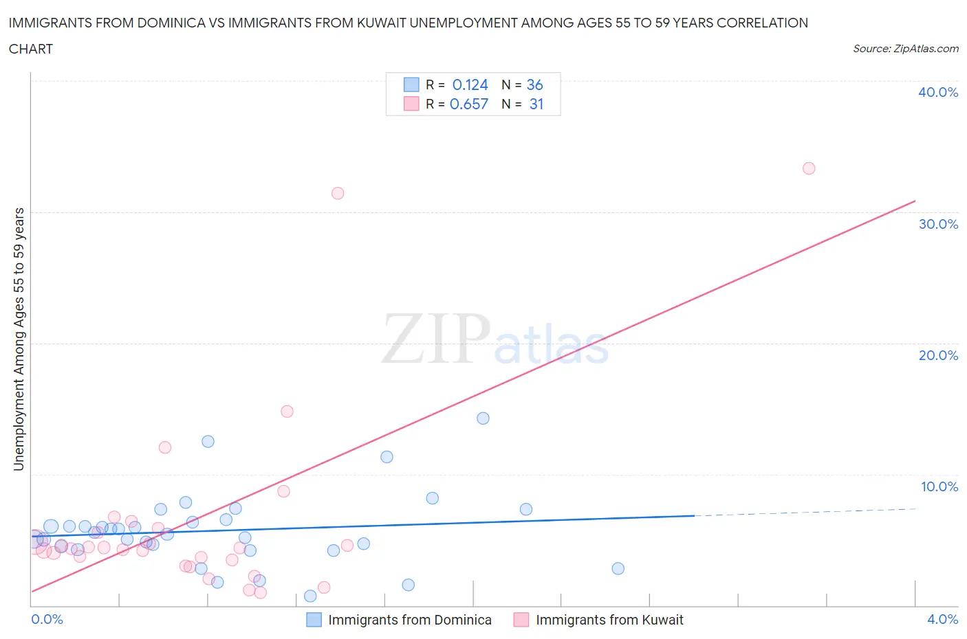 Immigrants from Dominica vs Immigrants from Kuwait Unemployment Among Ages 55 to 59 years