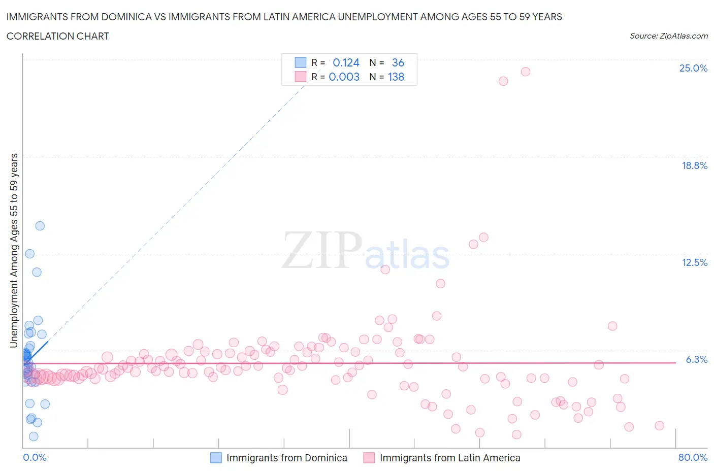 Immigrants from Dominica vs Immigrants from Latin America Unemployment Among Ages 55 to 59 years