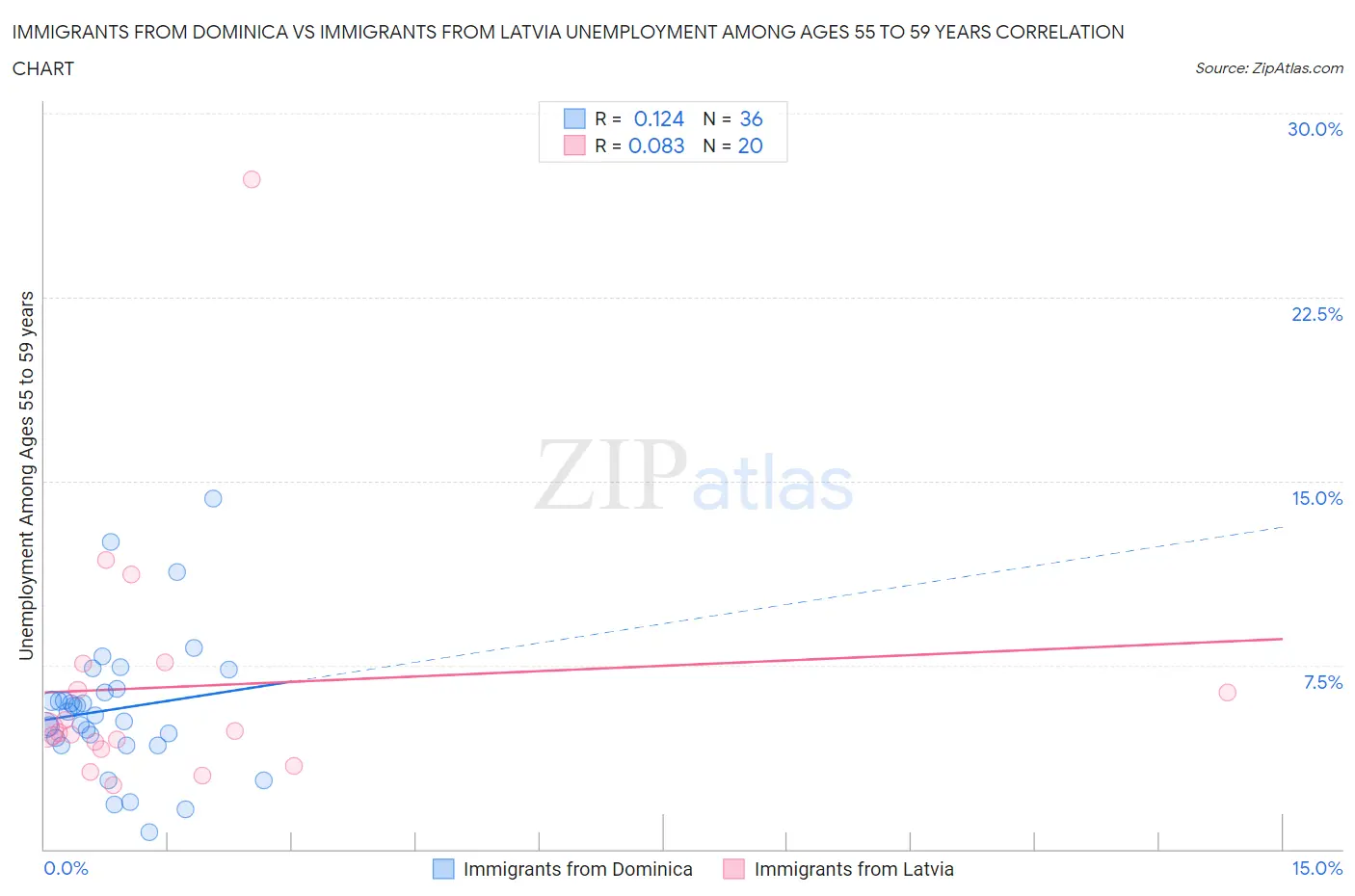 Immigrants from Dominica vs Immigrants from Latvia Unemployment Among Ages 55 to 59 years