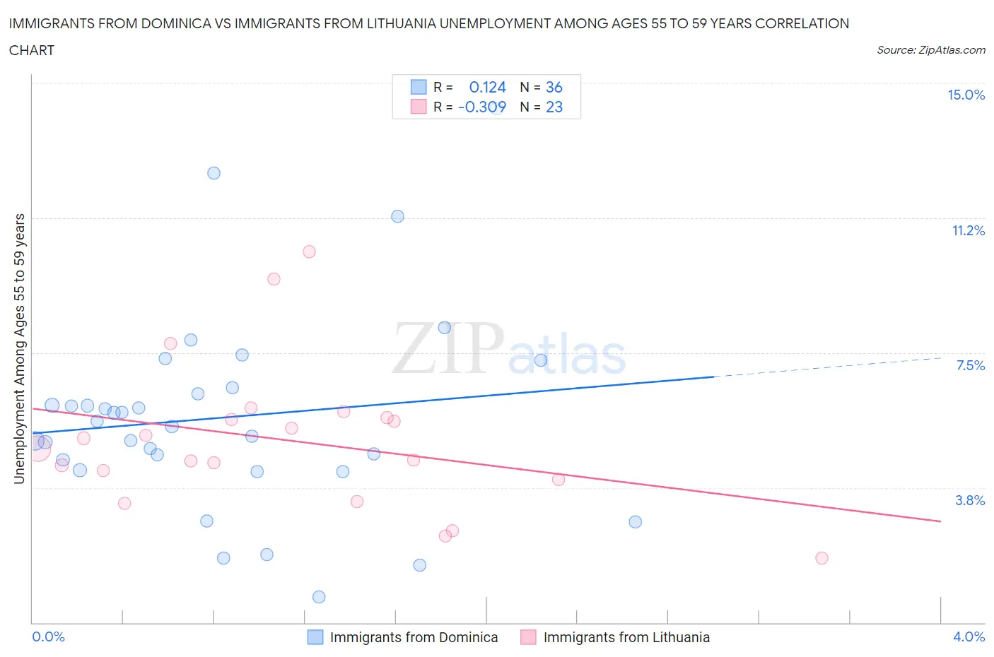 Immigrants from Dominica vs Immigrants from Lithuania Unemployment Among Ages 55 to 59 years