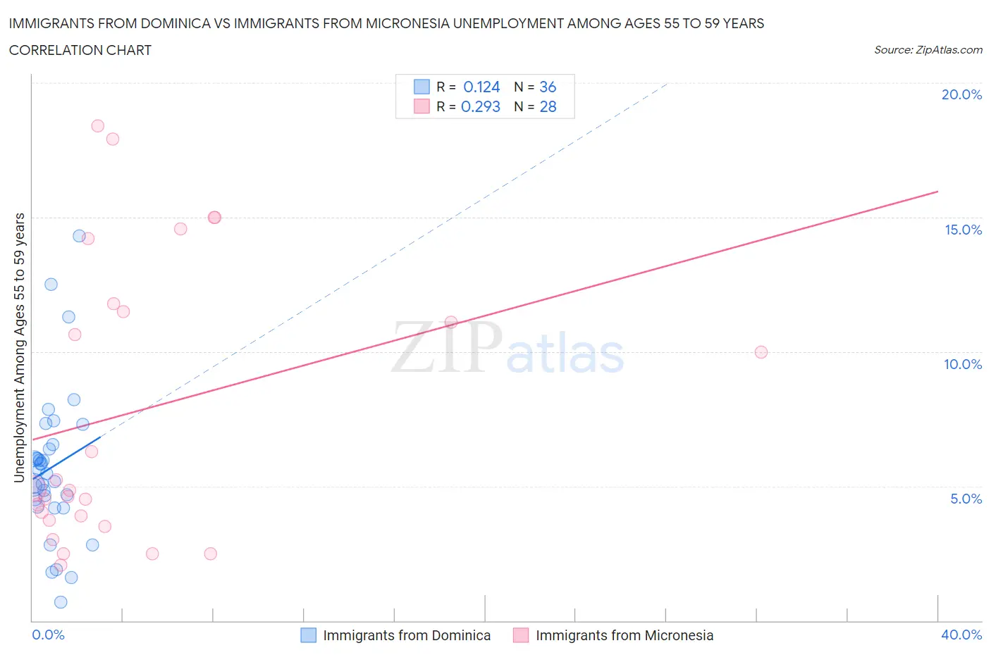 Immigrants from Dominica vs Immigrants from Micronesia Unemployment Among Ages 55 to 59 years